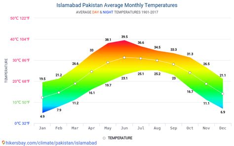 pakistan temperature by month